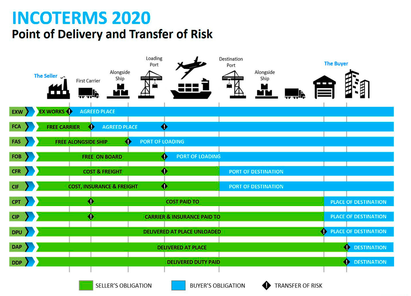 INCOTERMS 2020 SyF Ingenier a Para La Gesti n